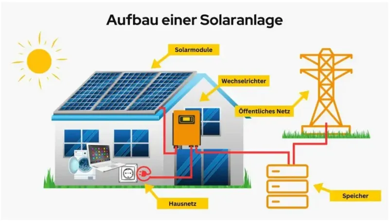 Bildquelle: https://regional-photovoltaik.de