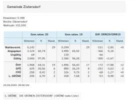 Ergebnisse der Gemeinderatswahl 2020